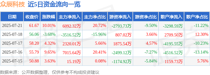 7月21日众辰科技（603275）涨停分析：业绩增长、股权激励、工业自动化概念驱动(图1)