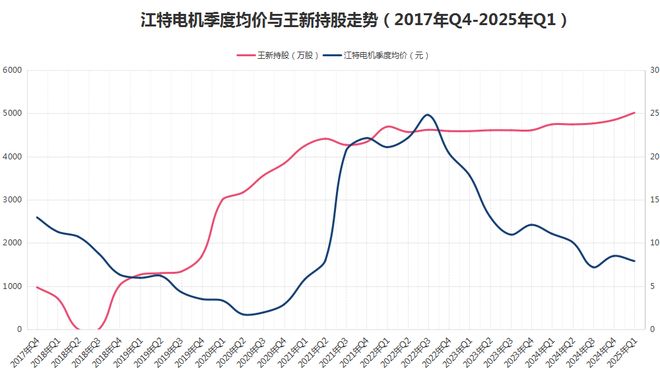 八年“陪跑”不离不弃牛散王新入主江特电机(图1)
