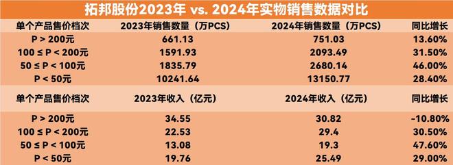 智能控制器卷到头了？拓邦却交出了百亿答卷(图2)