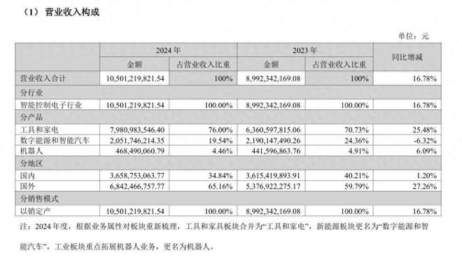 智能控制器卷到头了？拓邦却交出了百亿答卷(图1)