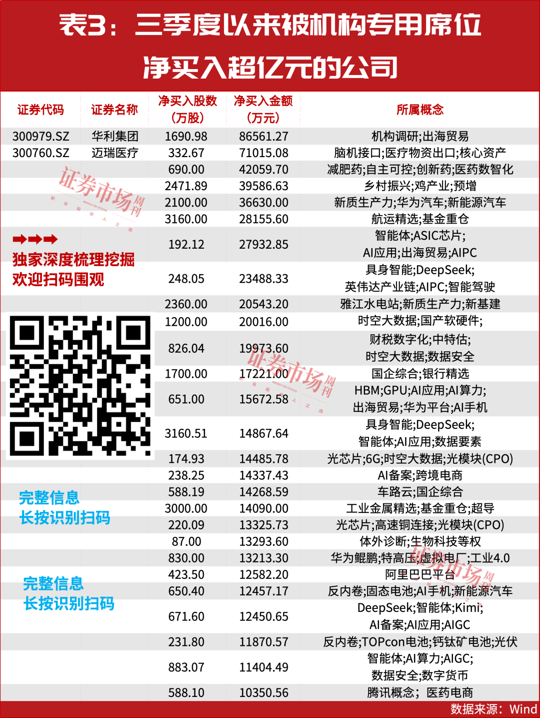 加仓！大资金最新买进股曝光！(图6)