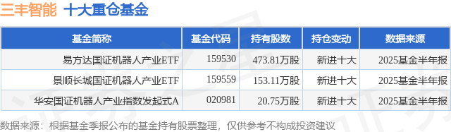 8月6日三丰智能涨711%易方达国证机器人产业ETF基金重仓该股(图1)