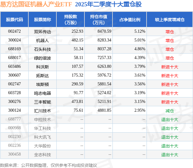 8月6日三丰智能涨711%易方达国证机器人产业ETF基金重仓该股(图2)
