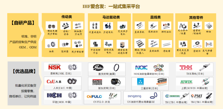 爱合发：聚焦机器人精密传动部件快速成长的FA自动化零部件一站式供应商(图6)