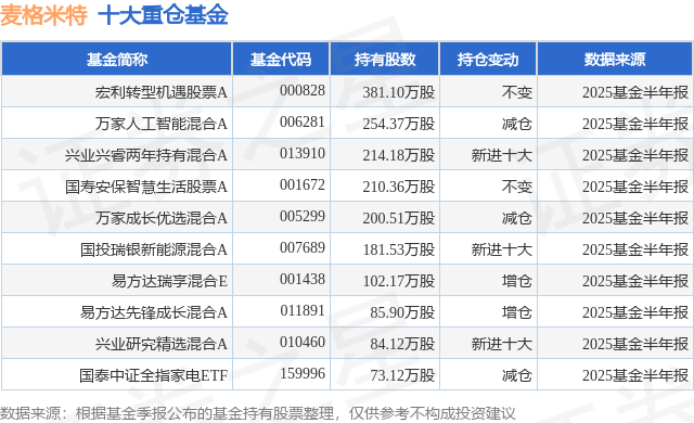 8月11日麦格米特涨1000%宏利转型机遇股票A基金重仓该股(图1)