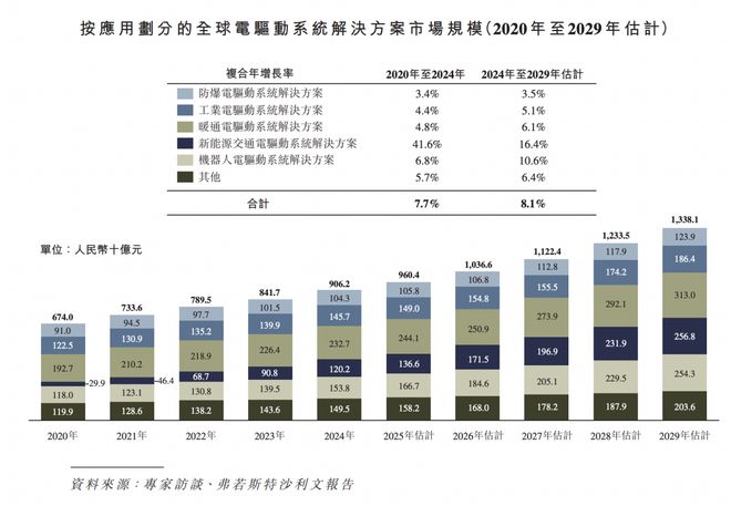 IPO研究｜预计2029年全球电驱动系统解决方案市场增至134万亿元(图1)