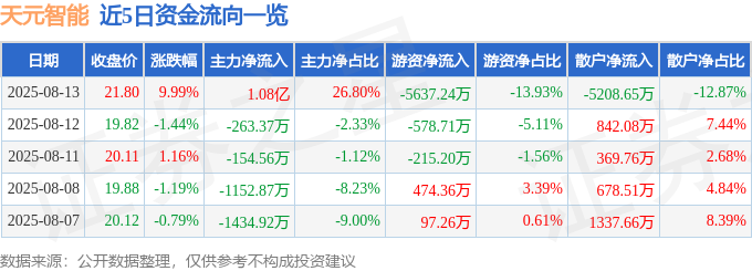 8月13日天元智能（603273）涨停分析：高分红、国际化布局、业务多元驱动(图1)