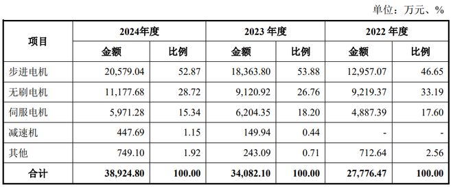 A股申购三协电机(920100BJ)开启申购产品广泛用于光伏、机器人、智能物流等行业