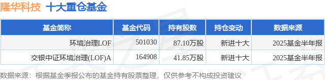 8月28日隆华科技涨680%环境治理LOF基金重仓该股