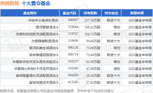 8月28日鼎捷数智跌554%华安中小盘成长混合基金重仓该股