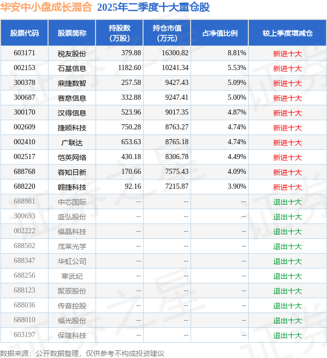 8月28日鼎捷数智跌554%华安中小盘成长混合基金重仓该股(图2)