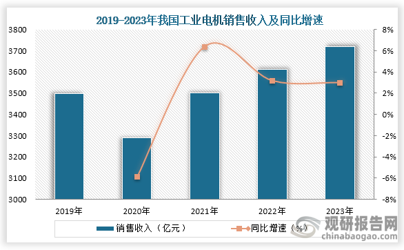 中国工业电机行业发展现状分析与投资前景研究报告（2024-2031年）(图4)
