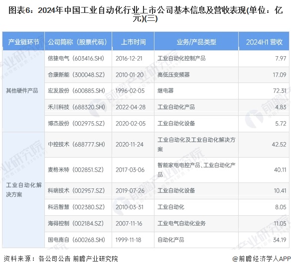 【最全】2024年工业自动化行业上市公司全方位对比（附业务布局汇总、业绩对比、业务规划等）(图2)