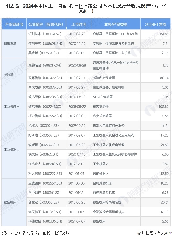 【最全】2024年工业自动化行业上市公司全方位对比（附业务布局汇总、业绩对比、业务规划等）