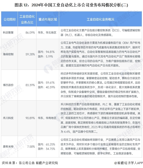 【最全】2024年工业自动化行业上市公司全方位对比（附业务布局汇总、业绩对比、业务规划等）(图8)