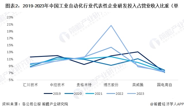 2024年中国工业自动化行业技术现状分析行业研发热度较高（组图）(图2)