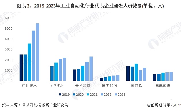 2024年中国工业自动化行业技术现状分析行业研发热度较高（组图）(图3)