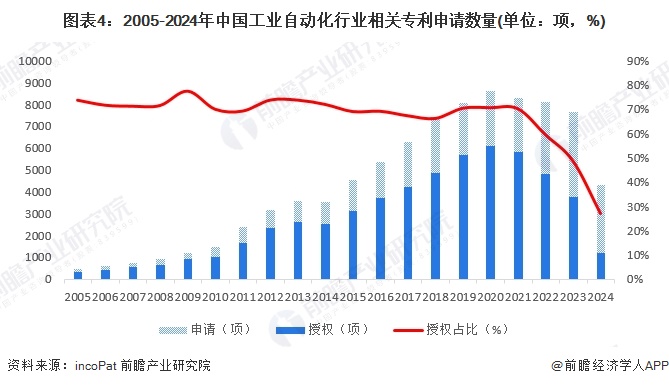 2024年中国工业自动化行业技术现状分析行业研发热度较高（组图）(图4)