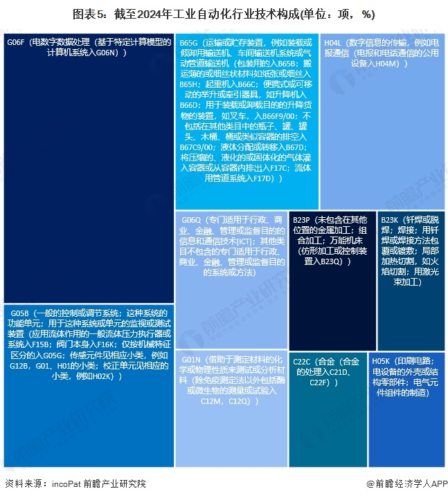 2024年中国工业自动化行业技术现状分析行业研发热度较高（组图）(图5)