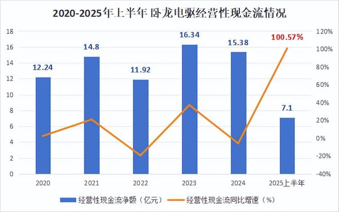 吸金80亿卧龙电驱登顶全球第一！(图7)