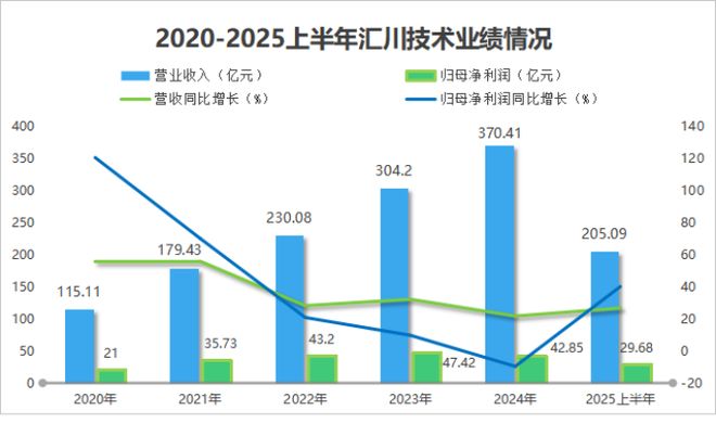 2000亿汇川技术猛攻机器人！(图6)