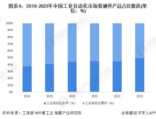 2024年中国工业自动化细分市场分析硬件占比较大但软件市场增速更快(图3)