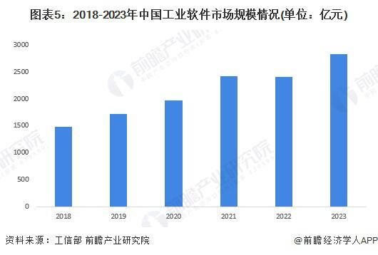 2024年中国工业自动化细分市场分析硬件占比较大但软件市场增速更快(图4)
