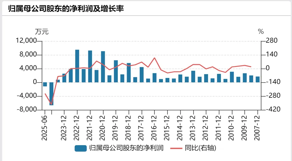 万讯自控上半年再亏1171万元“工业自动化”高新企业光环下藏多少隐忧？(图2)
