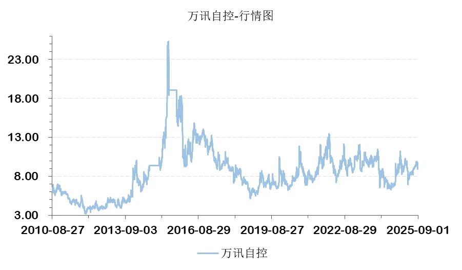 万讯自控上半年再亏1171万元“工业自动化”高新企业光环下藏多少隐忧？
