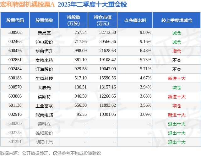 9月2日麦格米特跌1000%宏利转型机遇股票A基金重仓该股(图2)