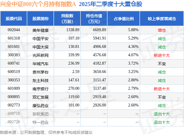 9月4日东土科技跌683%兴全中证800六个月持有指数A基金重仓该股(图2)