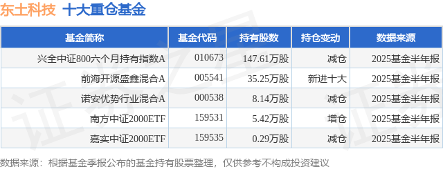 9月4日东土科技跌683%兴全中证800六个月持有指数A基金重仓该股