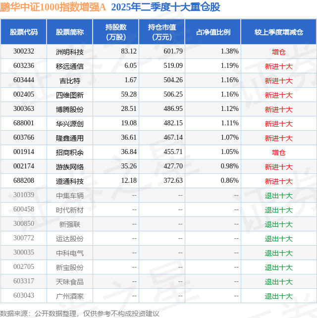 9月5日华兴源创涨623%鹏华中证1000指数增强A基金重仓该股(图2)