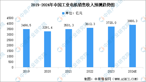 2024年中國工業電機市場規模及產量情況預測分析（圖）