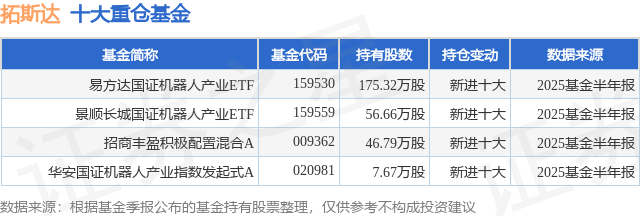 9月8日拓斯达涨593%易方达国证机器人产业ETF基金重仓该股