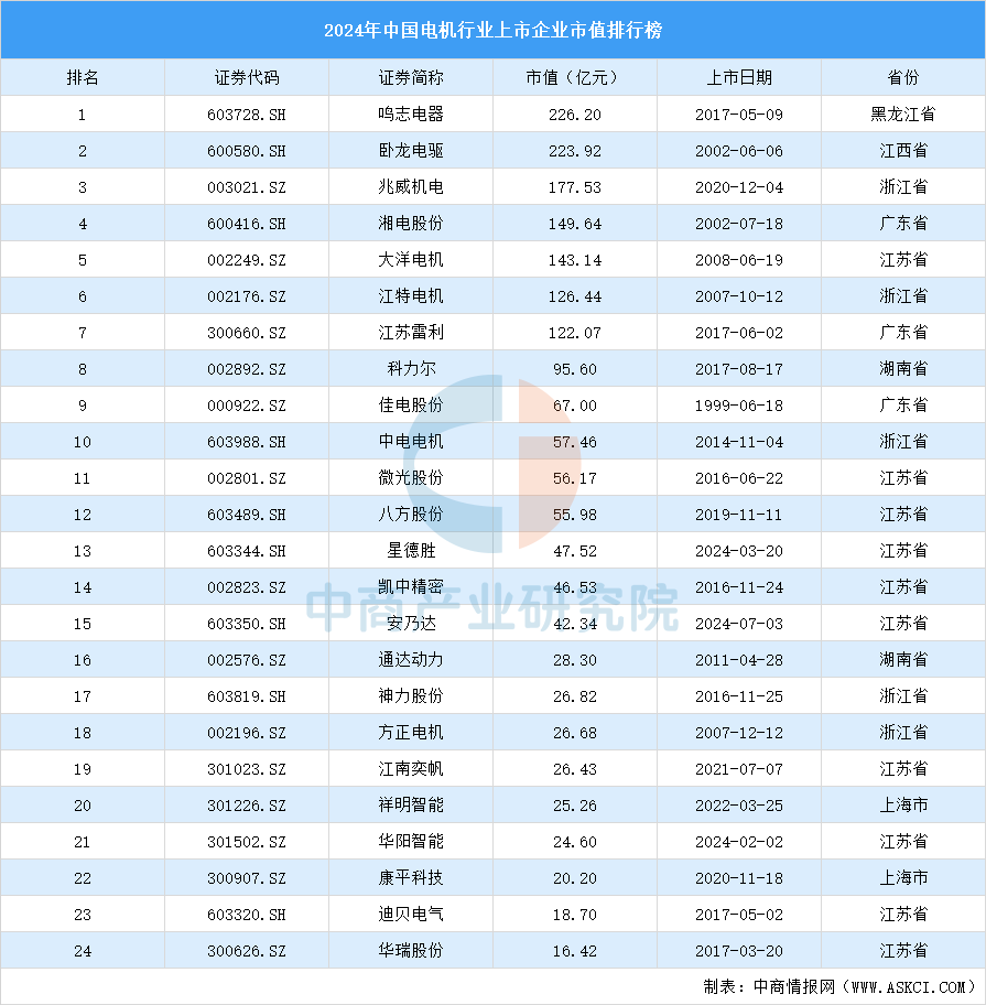 2024年中国电机行业上市企业市值排行榜（附榜单）