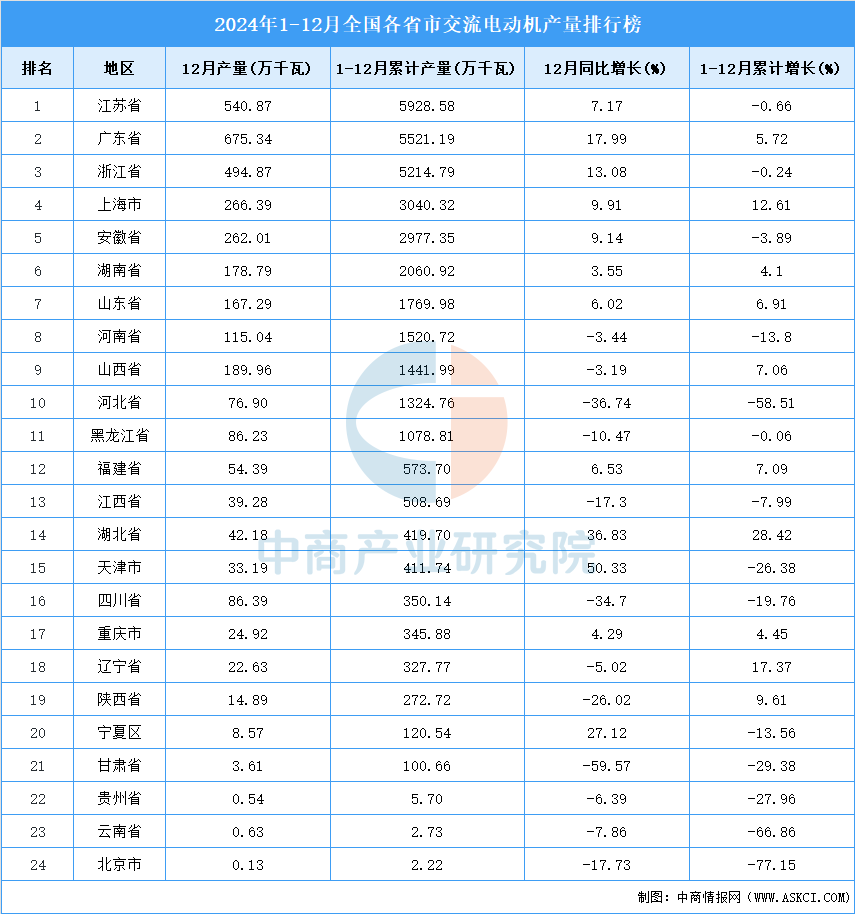 2024年全国各省市交流电动机产量排行榜(图2)