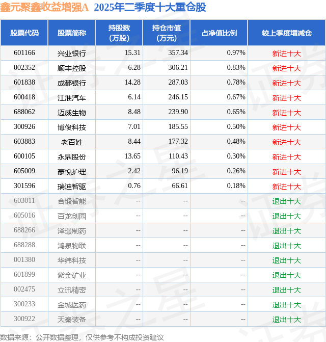 9月11日瑞迪智驱涨602%鑫元聚鑫收益增强A基金重仓该股
