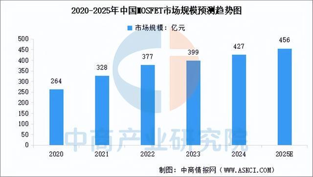 2025年中国功率半导体产业链图谱及投资布局分析(图9)