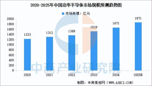 2025年中国功率半导体产业链图谱及投资布局分析(图8)