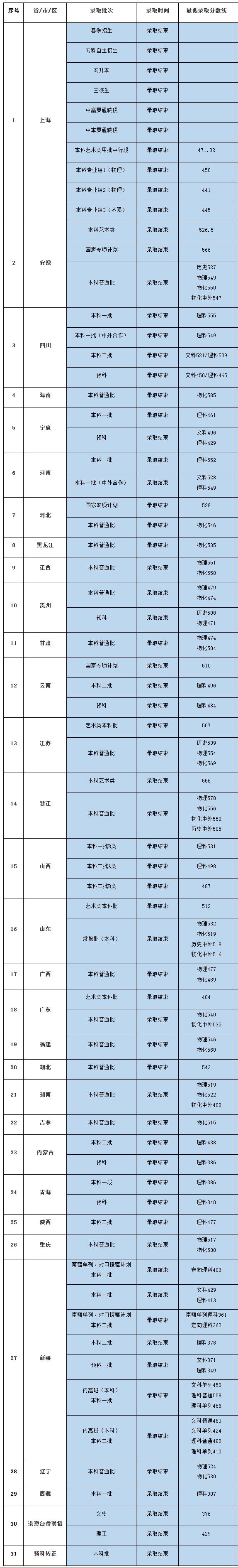 2024上海电机学院录取分数线历年）
