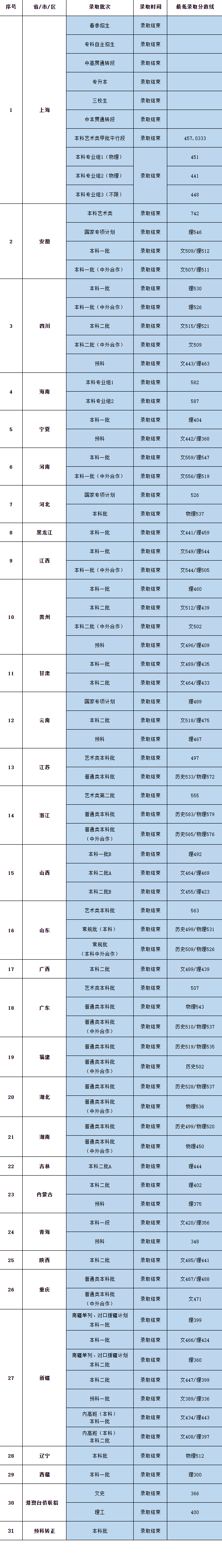 2024上海电机学院录取分数线历年）(图2)