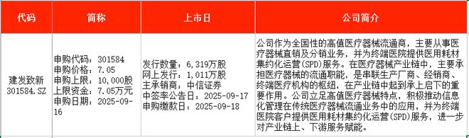 IPO周报｜本周5只新股申购新能源汽车动力系统龙头来了(图3)