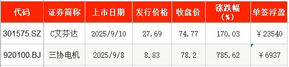 IPO周报｜本周5只新股申购新能源汽车动力系统龙头来了(图7)