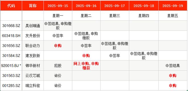 IPO周报｜本周5只新股申购新能源汽车动力系统龙头来了