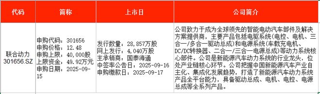 IPO周报｜本周5只新股申购新能源汽车动力系统龙头来了(图2)