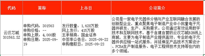 IPO周报｜本周5只新股申购新能源汽车动力系统龙头来了(图5)