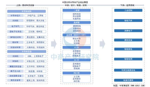 2025年中国功率半导体产业链图谱及投资布局分析（附产业链全景图