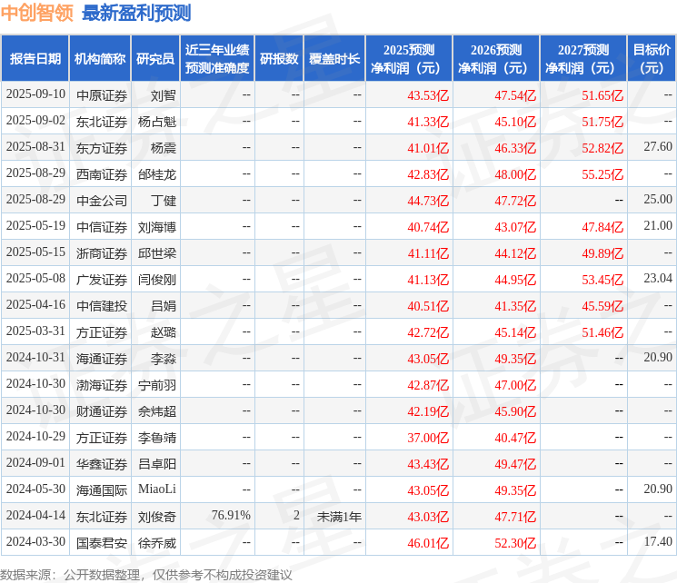 中创智领：9月16日接受机构调研包括知名机构星石投资的多家参与