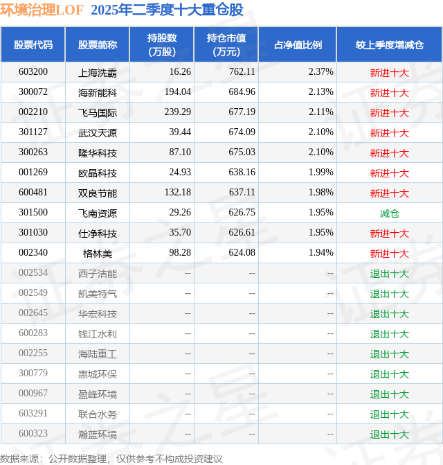 9月24日隆华科技涨515%环境治理LOF基金重仓该股(图2)